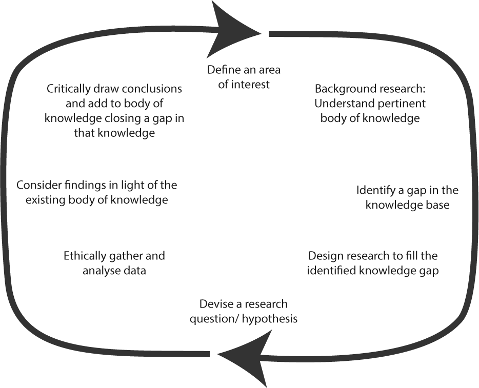 a simplified research cycle diagram